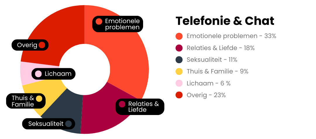 AO 2023 - Telefonie & Chat onderwerpen.png